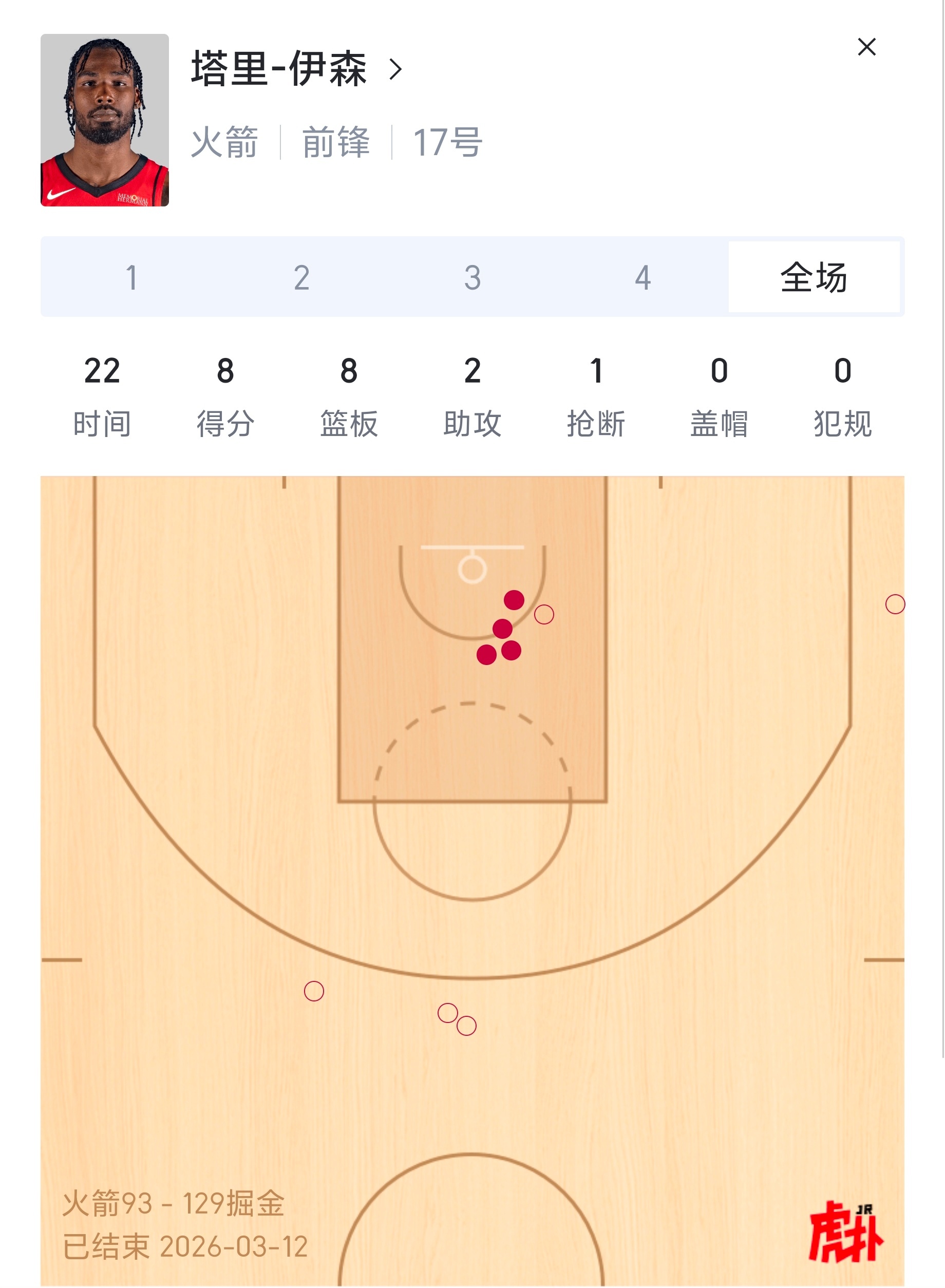 乌度卡今天赛后发布会强调了火箭投丢三分后长篮板给掘金直接打反击的问题，乌度卡依然