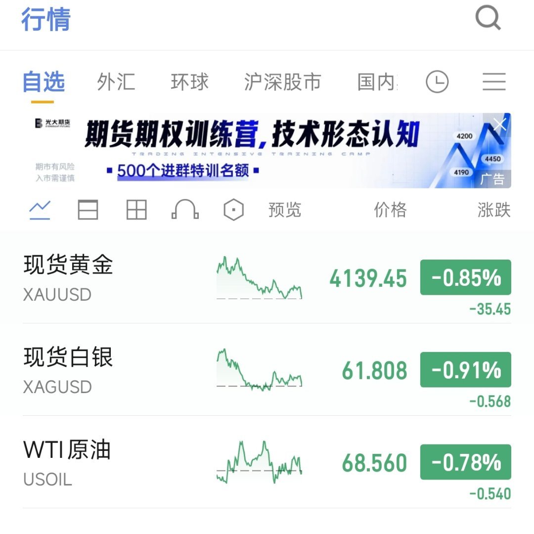 黄金现价丹4139进哆看4150-4170止损4130 