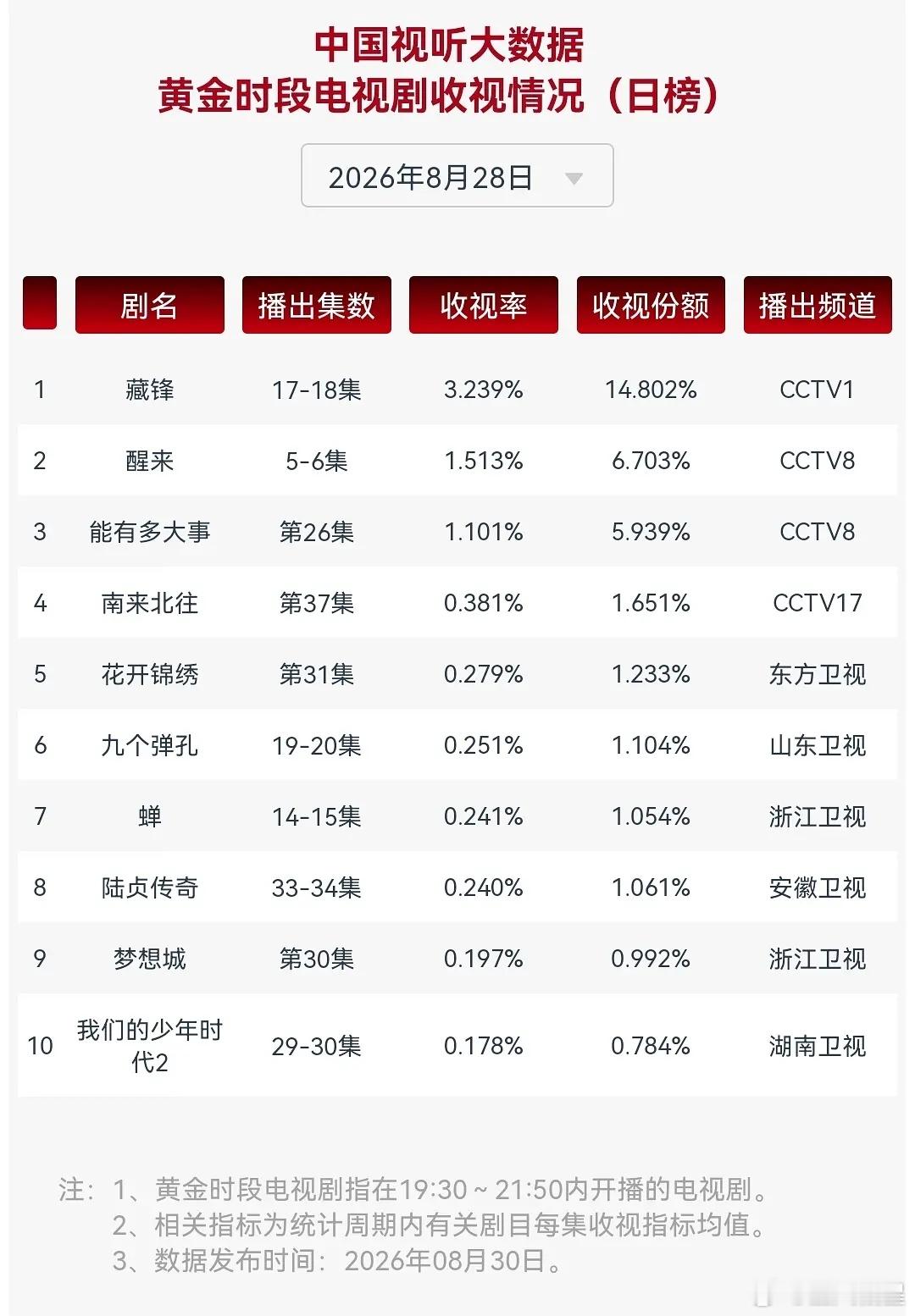 8.28cvb藏锋双更集均3.239%，醒来第三天1.513%。卫视方面又没0.