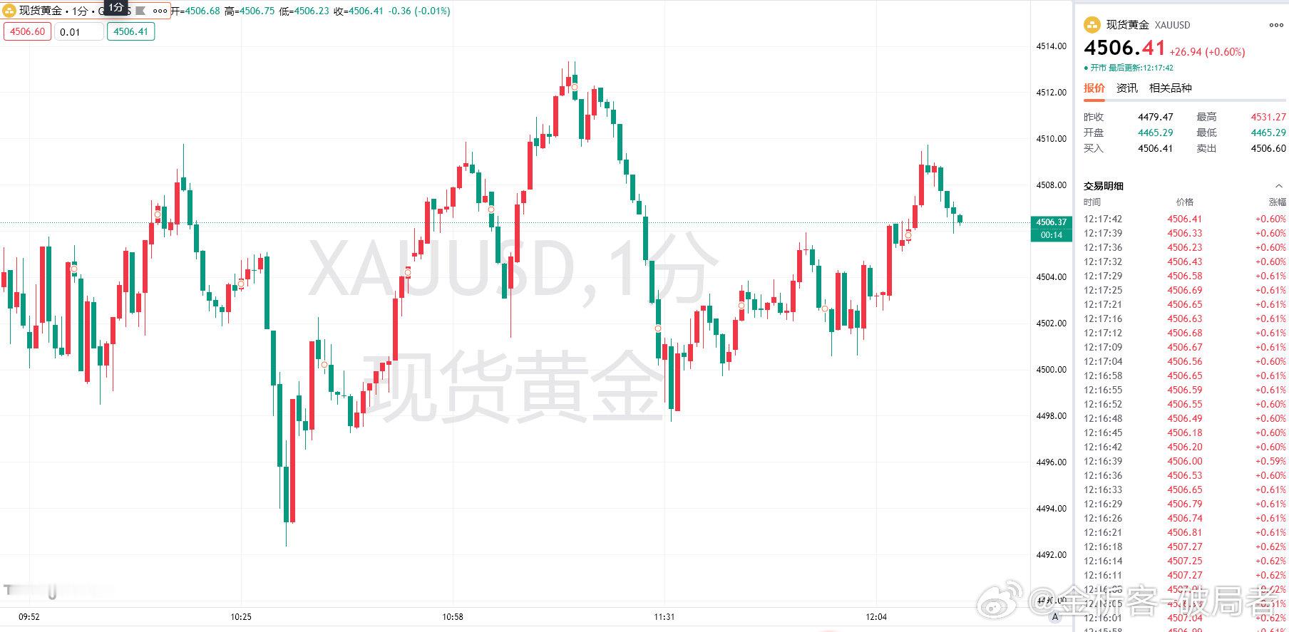 黄金今天假后开盘，今天开盘在4465一线直接开启反弹模式，没带一点回踩迹象，其走