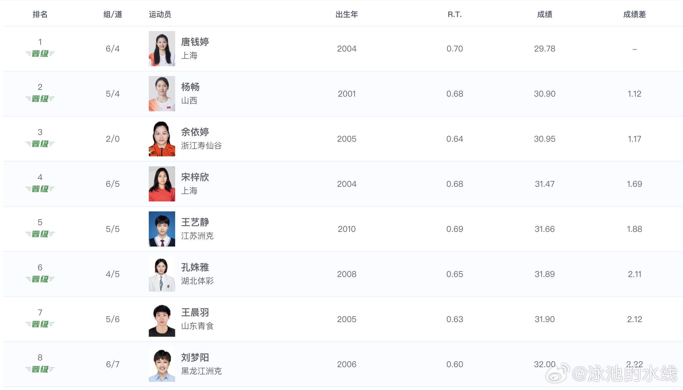 2026年全国游泳冠军赛 女子50米蛙泳预赛成绩唐钱婷 29.78 CR杨畅 3