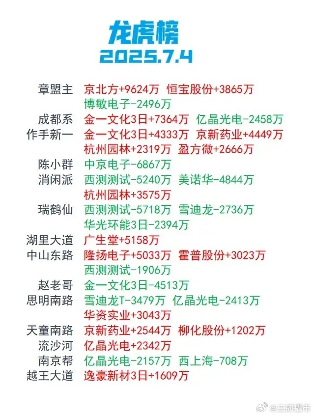 📈 今日龙虎榜惊现“神仙打架”：京北方获章盟主近亿扫货，广生堂被湖里大道独宠5