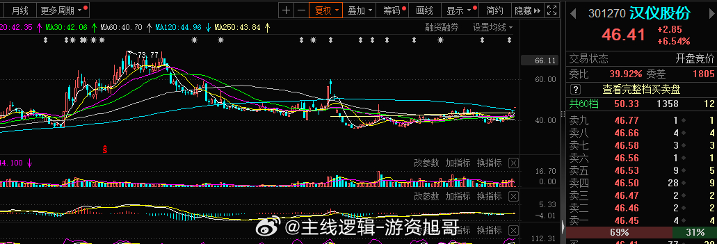 短线创业板 依旧#A股[超话]# ​​​