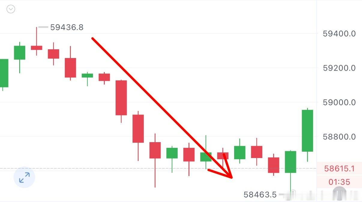 凌晨就提示大家在59500做空，目前行情回落至58400，收获1100典，拿不住