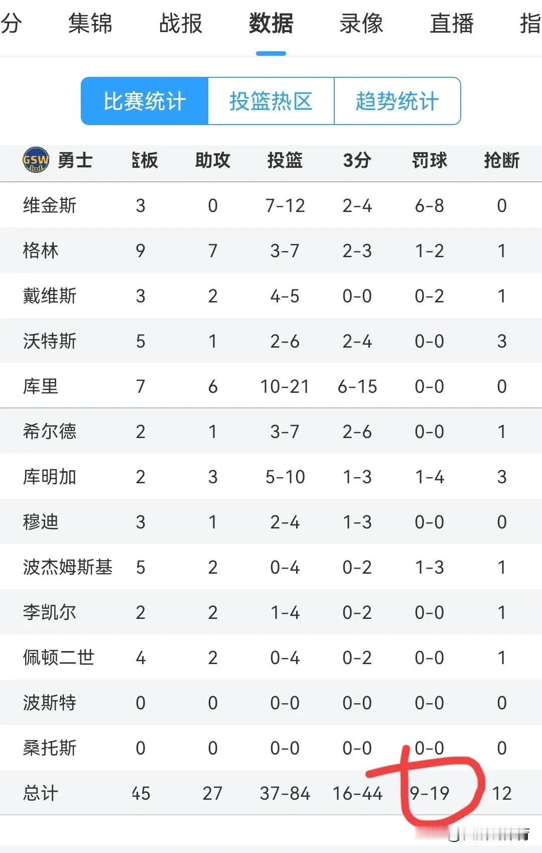 太气人了，勇士99-102不敌快船，这场比赛勇士队有一个很气人的地方，这个地方直