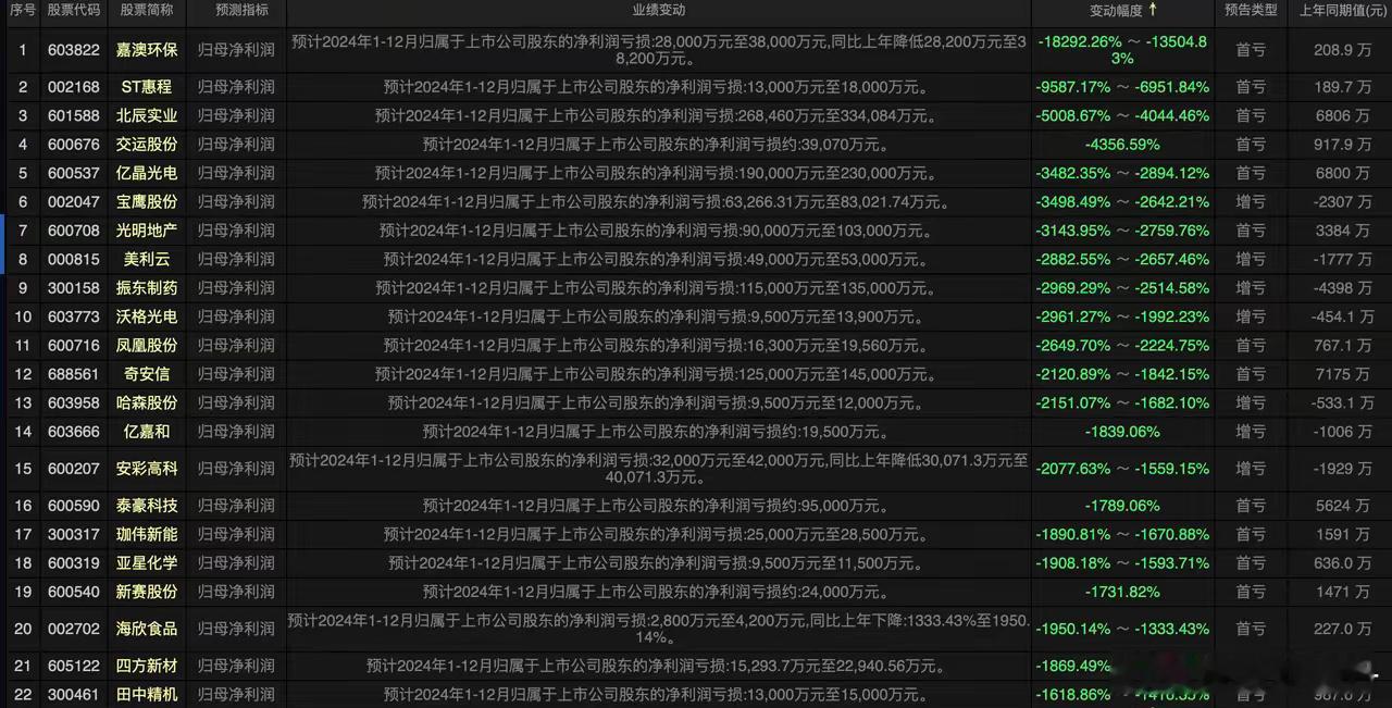 2024年A股市场有935个公司公布了业绩预告，其中有288个公司利润下滑超过1