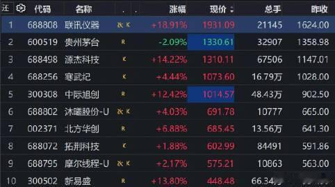 【A股收评：创业板指高开高走大涨5.64%，A股股价前10红了9个 】A股股价前