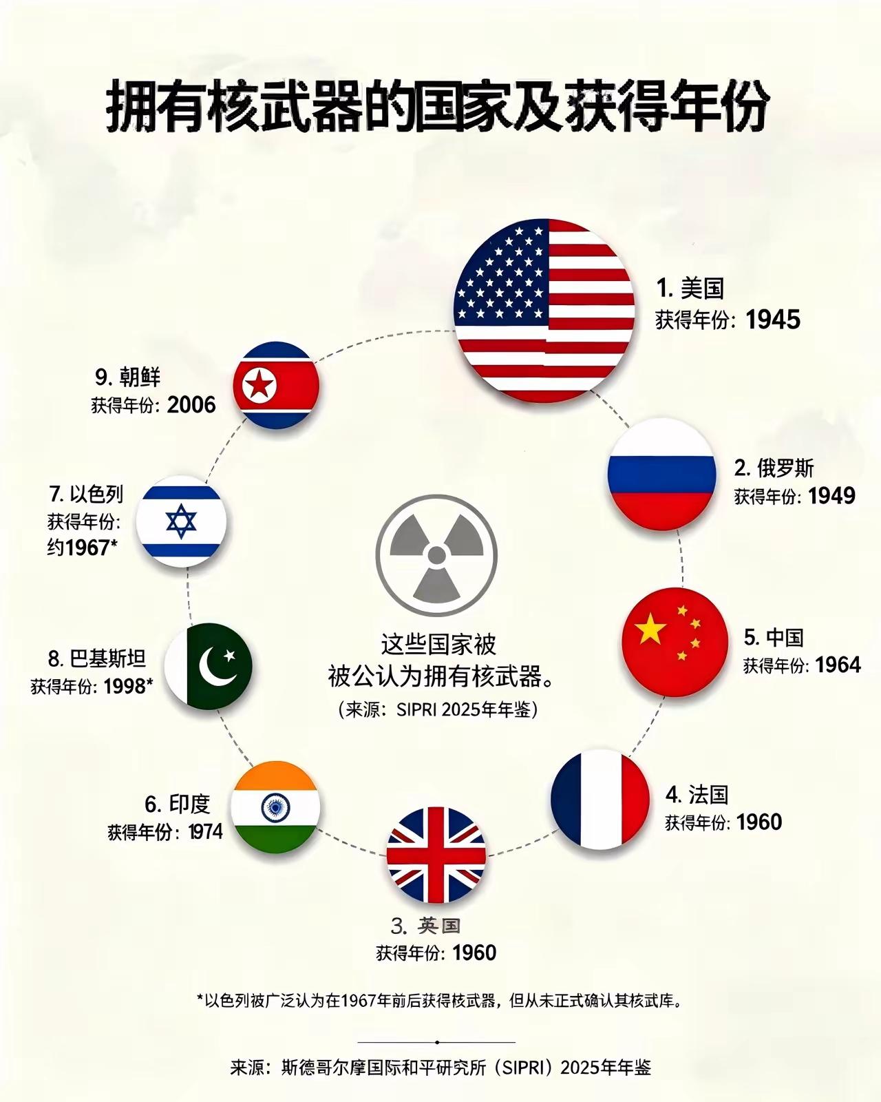 日本也拥有了，在1945年。