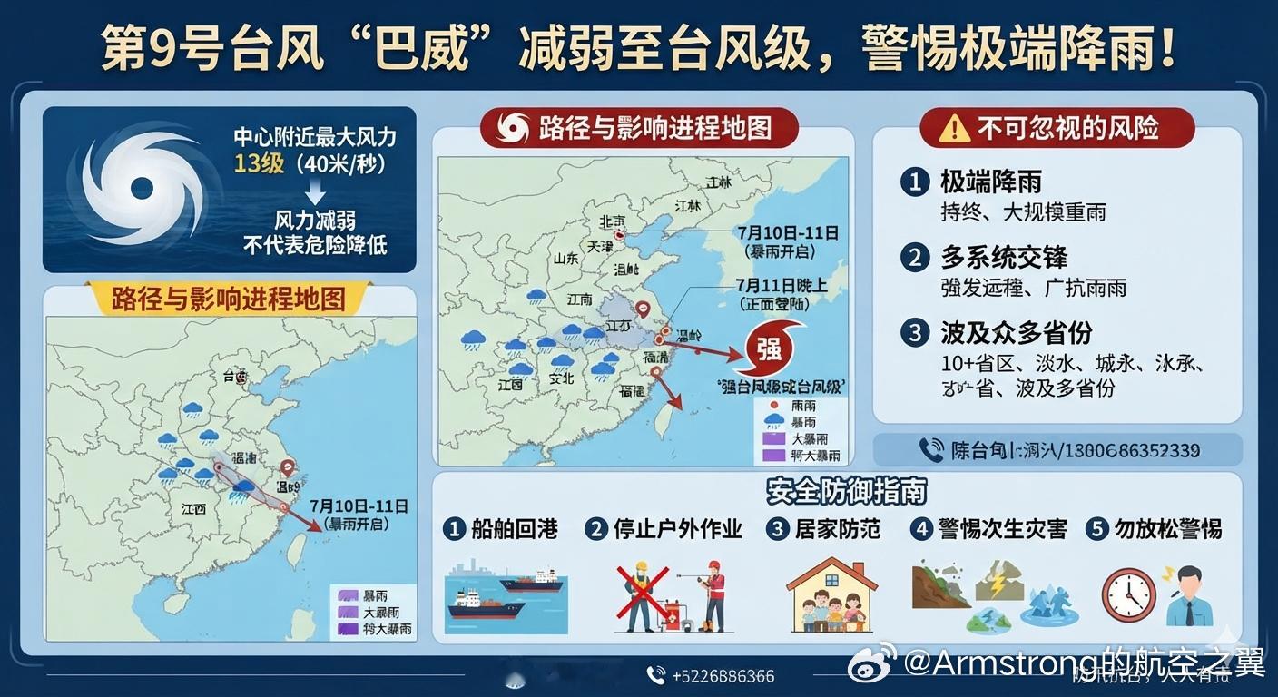 巴威减弱至台风级 据中央气象台最新监测，今年第9号台风“巴威”因高空干冷空气卷入