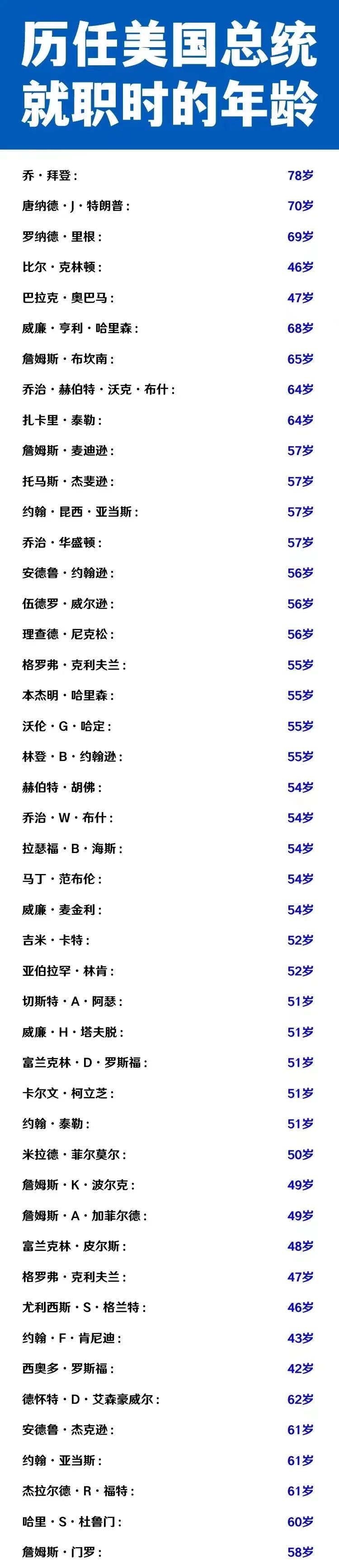 里根：我上任时69岁。当时的第一。
川普：我上任时70岁。当时的第一。
拜登：我