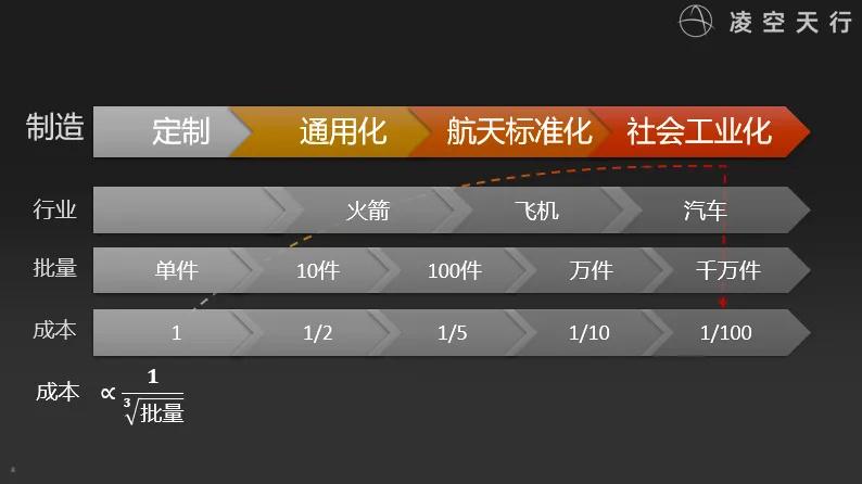 凌空天行YKJ-1000乘波体高超音速导弹量产目标价100万人民币级别，简直是恐