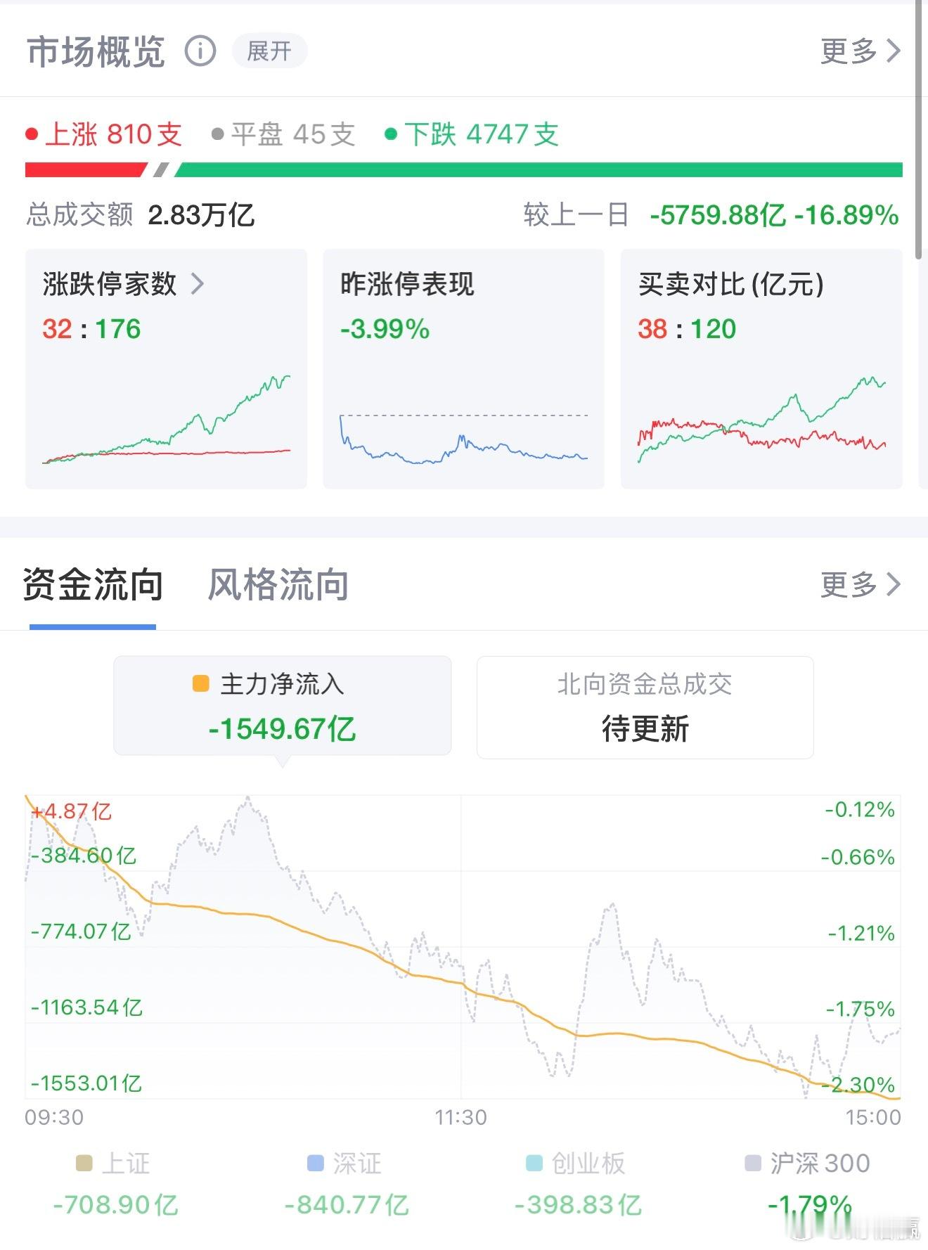黑色周一！A股全线重挫超4600股飘绿，仅两大板块逆势抗跌7月13日A股迎来大幅