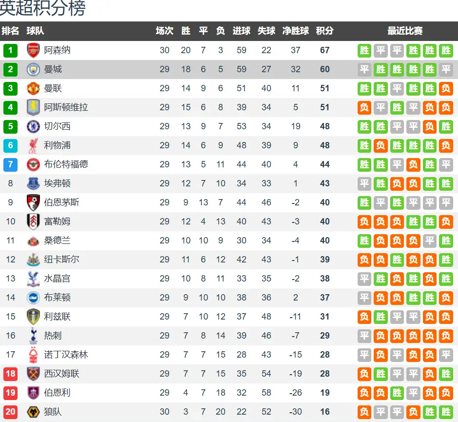 西汉姆联vs曼城前瞻：铁锤帮抢分保级 曼城欧冠阴影难摆脱北京时间3月15日凌晨4