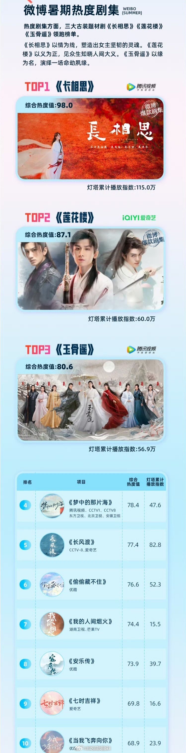 2023年微博暑假热度剧集前十 ，《长相思》《莲花楼》《玉骨遥》《梦中的那片海》