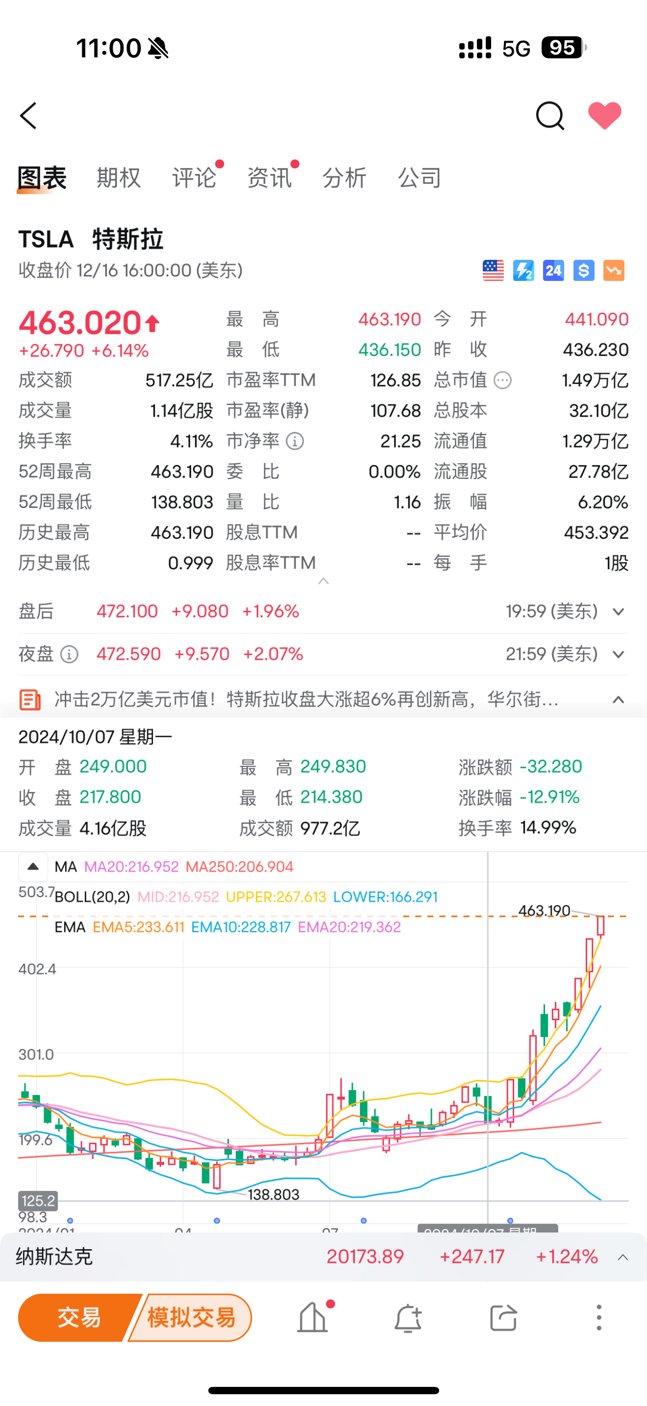 马斯克今年身价暴增2450亿美元 老马的特斯拉股票，从川普胜选开始，从210飙涨