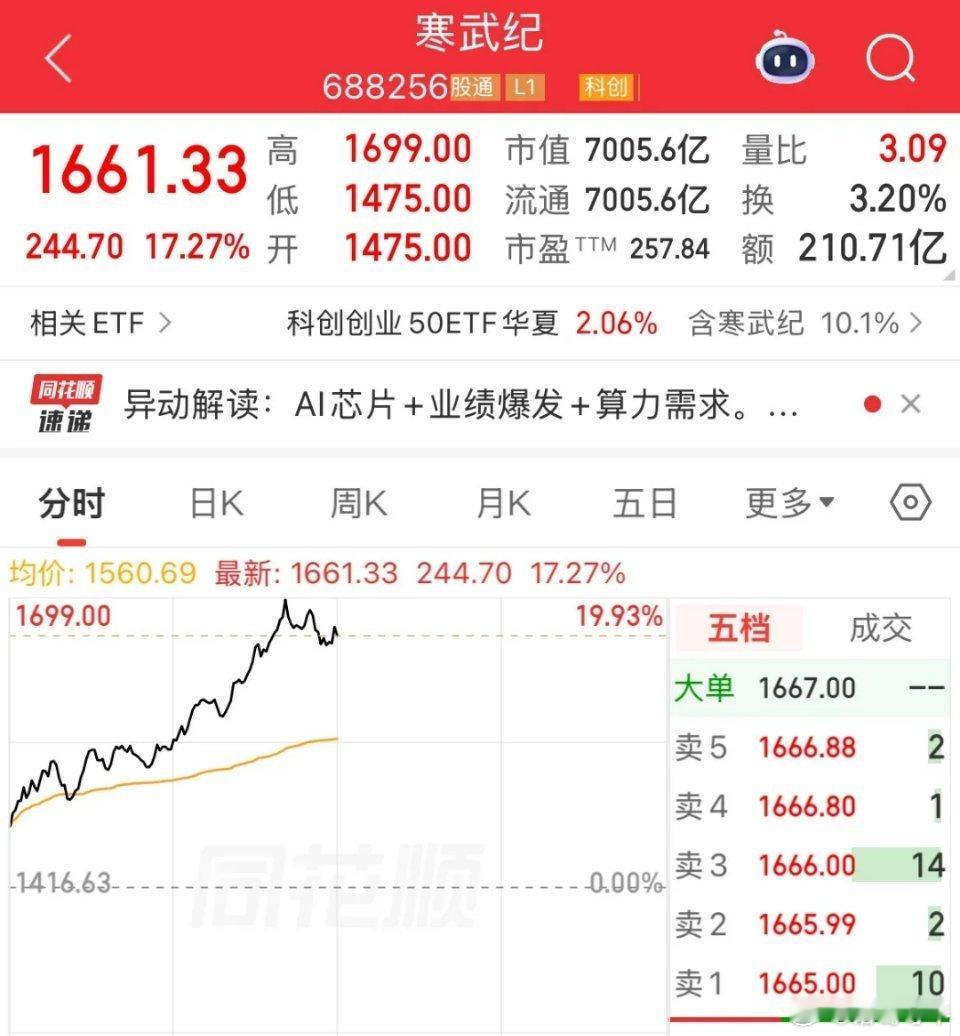 A股股价王座换了！“寒王”登顶！股价暴涨17.7%，盘中一度逼近涨停，最高股价1