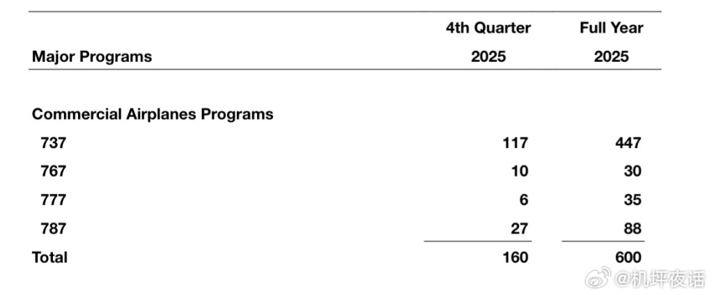 波音2025答卷，交付600架，货机持续畅销根据最新更新的波音民用飞机订单与交付