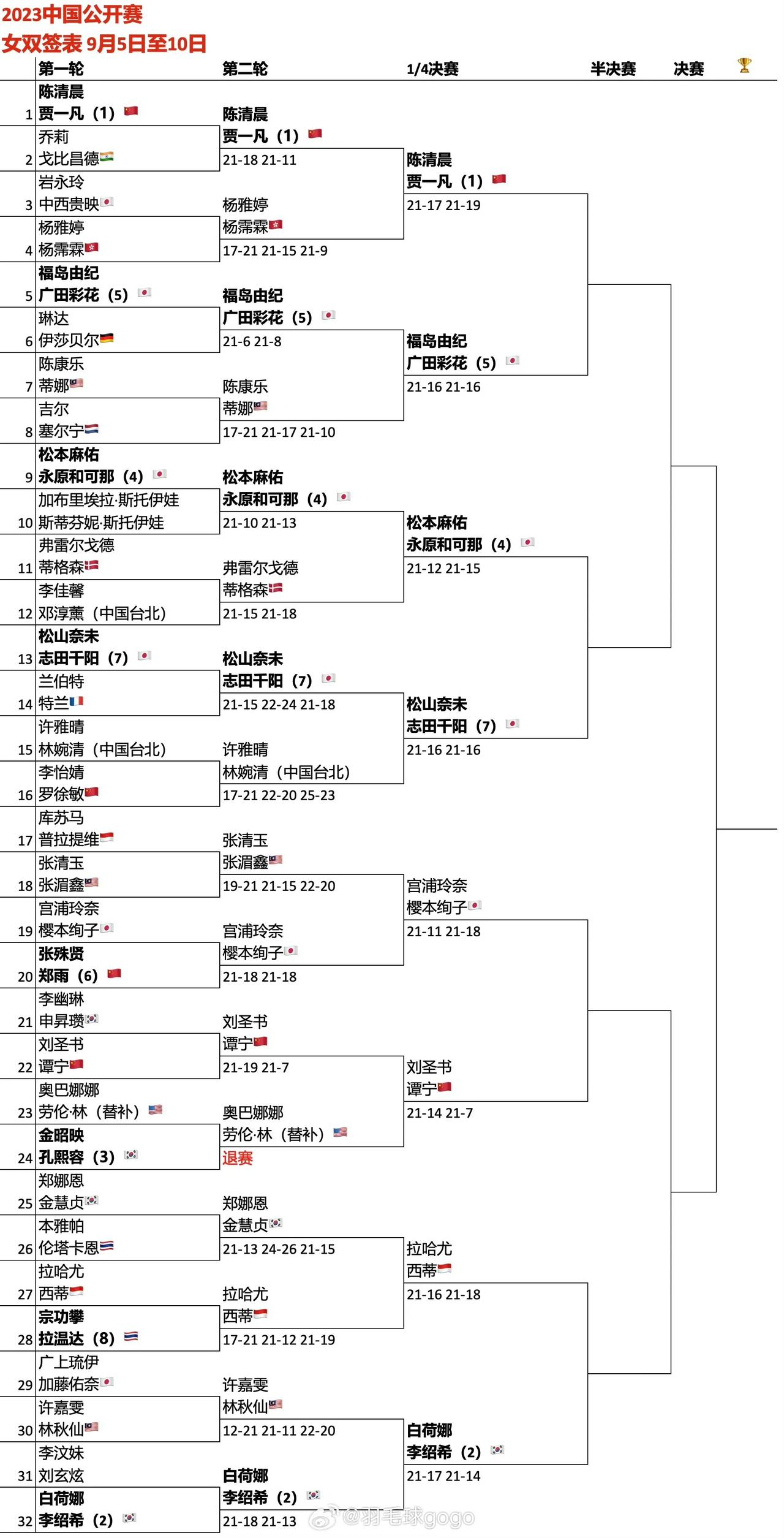 #2023年中国羽毛球公开赛#  女双八强出炉：日本独占4席

上半区：
陈清晨