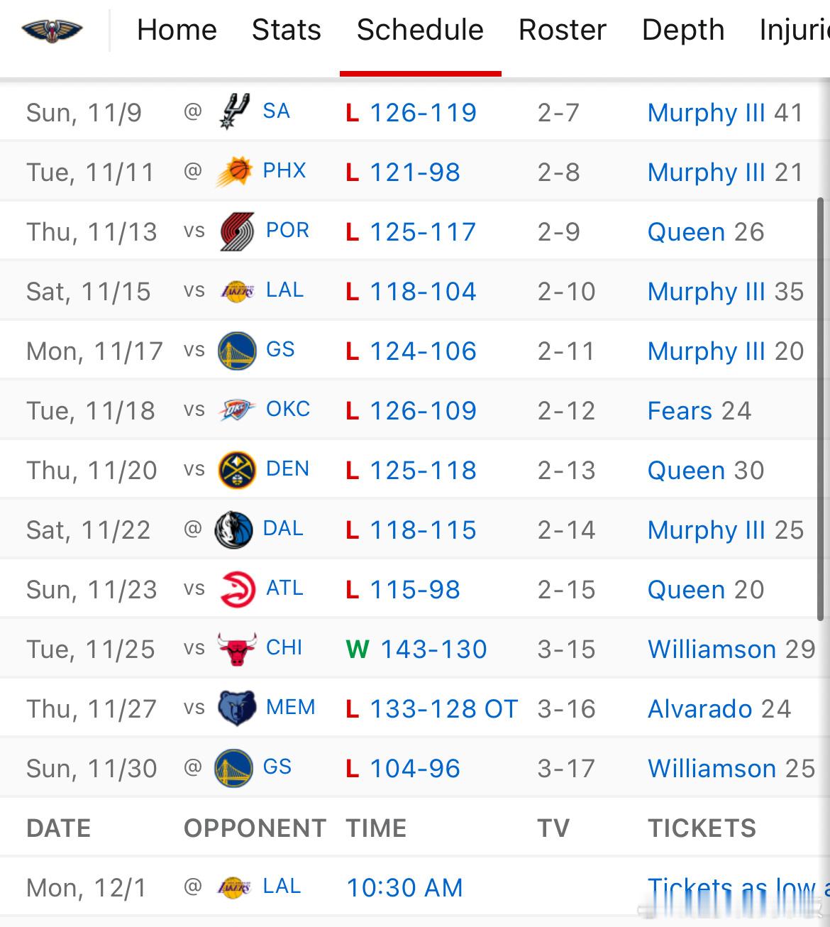 鹈鹕最近12场比赛输掉了11场，战绩3胜17负鹈鹕vs湖人
