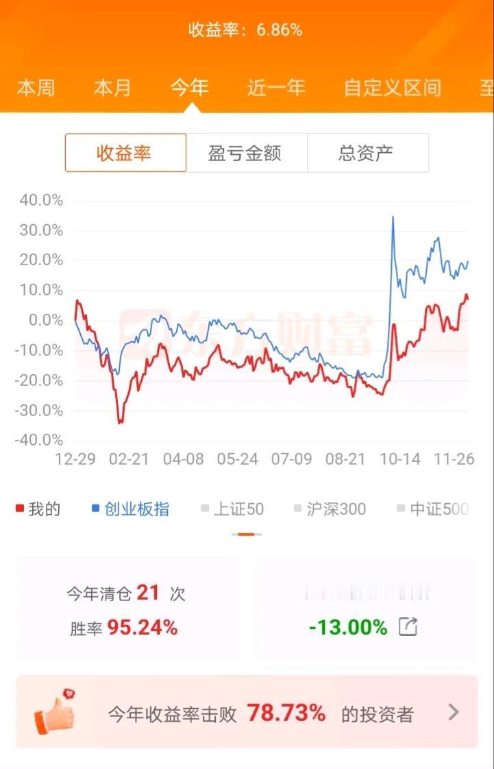 2024年快过去了，我关注了一下一年来的炒股业绩，结果让人错谔……
今年沪指至今