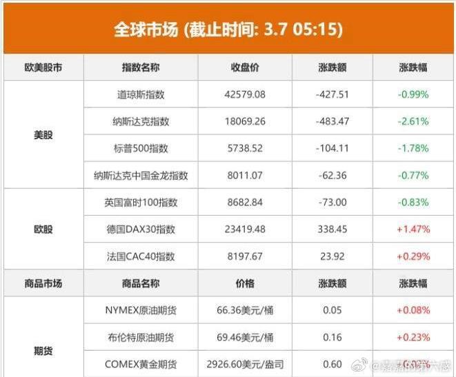 3.7股市早知道：1、外盘汇总：纳指大跌，具体如图一。 2、交易提示：如图二。 