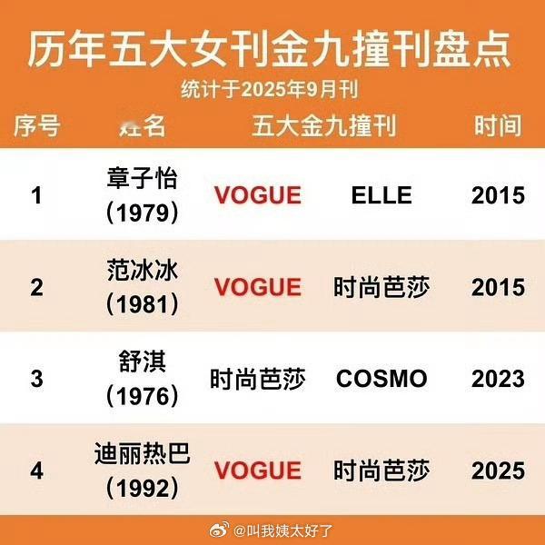 历年五大女刊金九撞刊盘点🈶，迪丽热巴好强啊，感觉真要坐稳内娱90top🌹的位