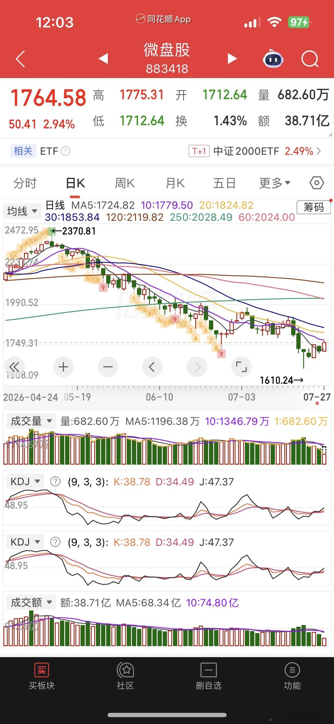 行情超预期，近5000家上涨，满堂红，长鑫上市首日，盘中暴涨逾500%，总市值逼