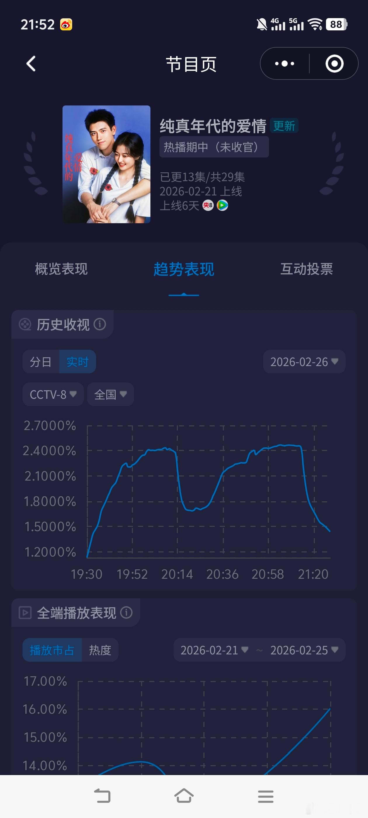 郭晓婷亲孙千纯真年代的爱情 收视5连涨！！酷云走势非常好！虽然今晚峰值没有昨晚高