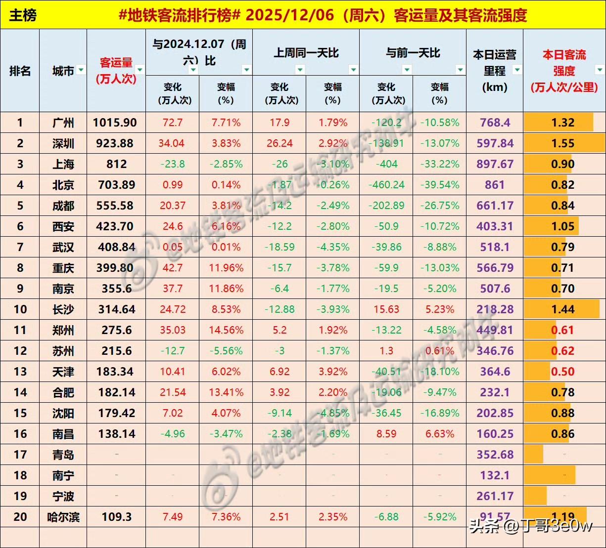 周六广州地铁客流量超千万人次成为常态，昨日份1015万多[呲牙][呲牙][呲牙]