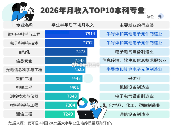 2026年本科高薪专业榜出炉数据显示，微电子科学与工程以7814元的毕业半年后平