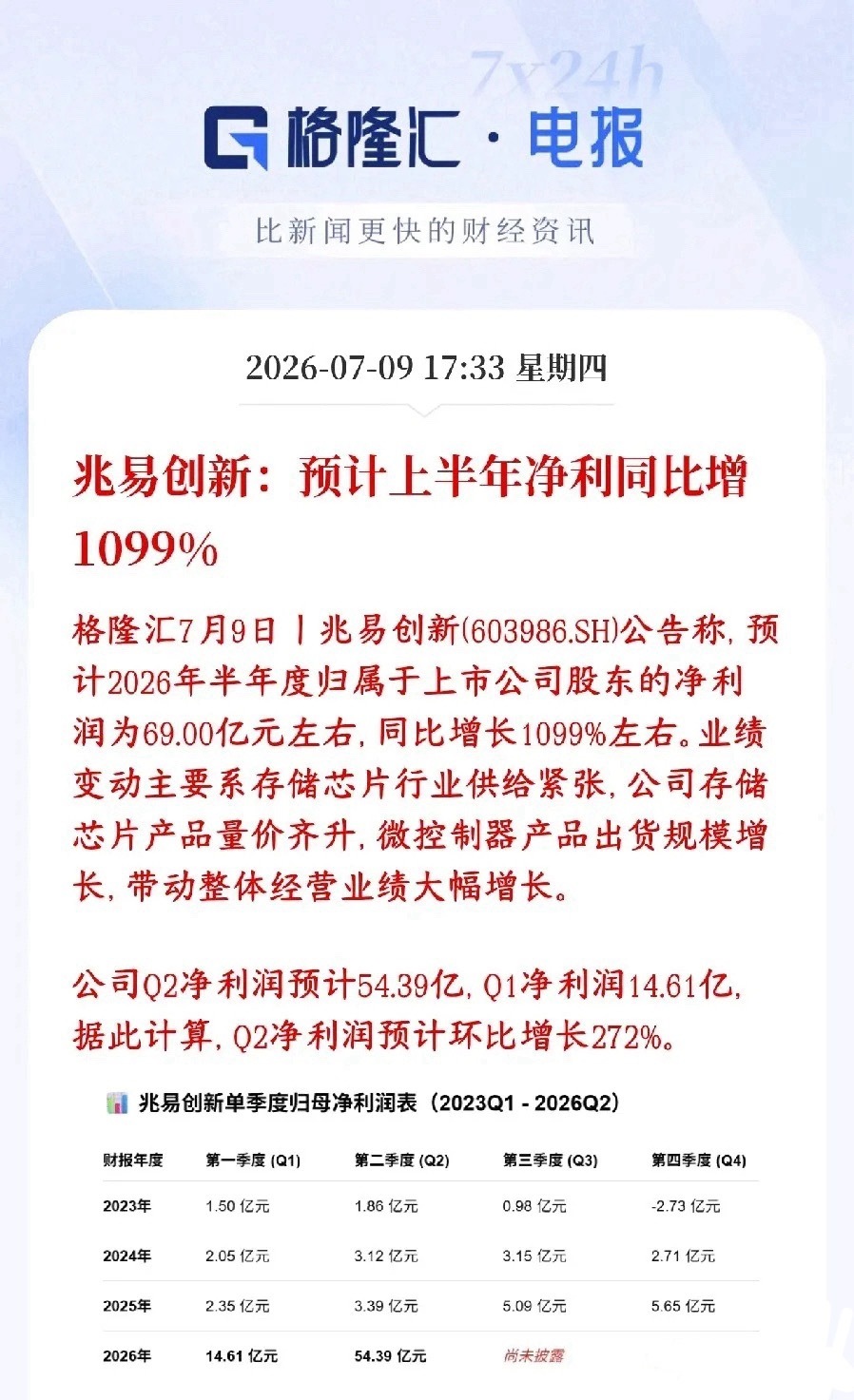 存储龙头公布业绩报翻了10倍，明天半导体芯片板块基本上稳了兆易创新是存储+MCU