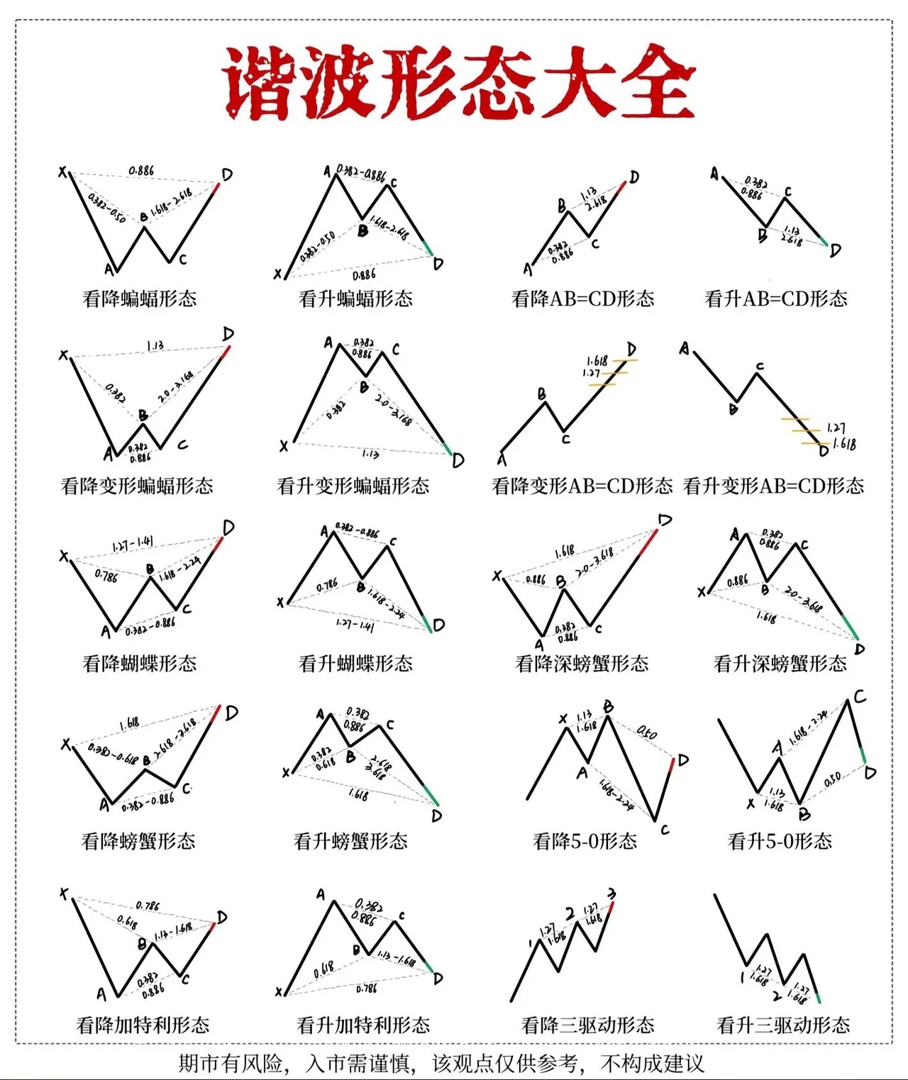 谐波形态太全期货 谐波形态 期货知识 财经 交易 ​​​