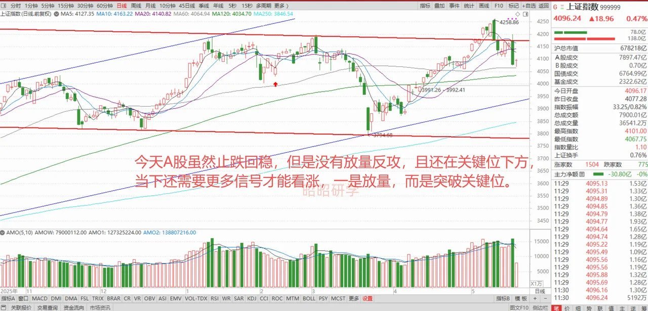 港股盘面率先发力走强，恒生科技午间涨幅超百分之二，A股同步止跌回弹，现阶段暂不具