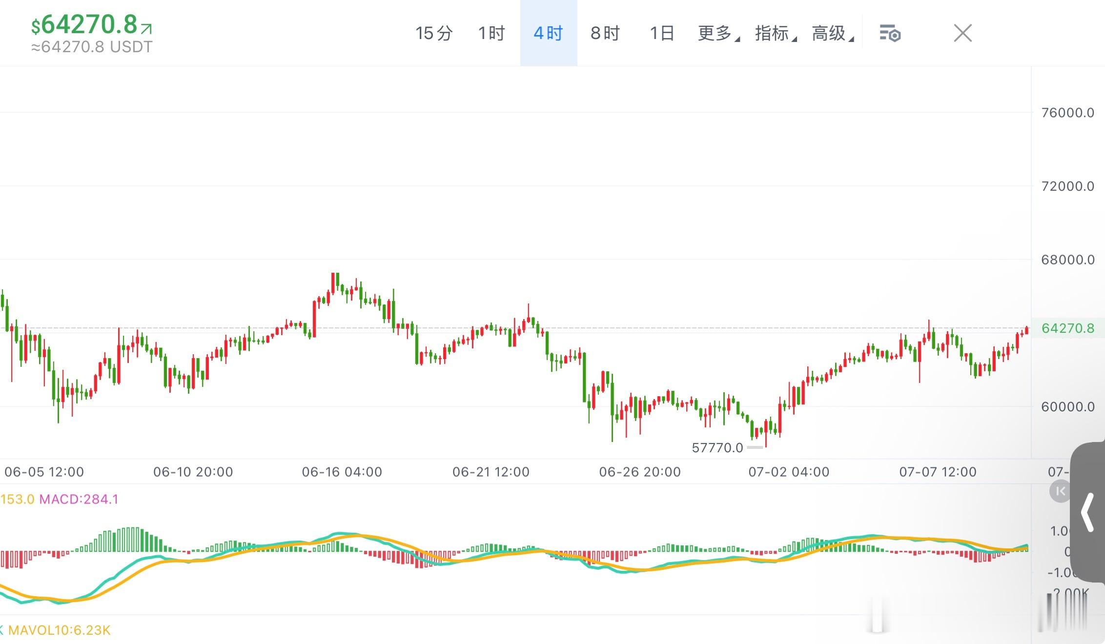 BTC 4H ，最后一博价格已反弹到潜在的大震荡区间顶部震荡区间成交量分布的VO