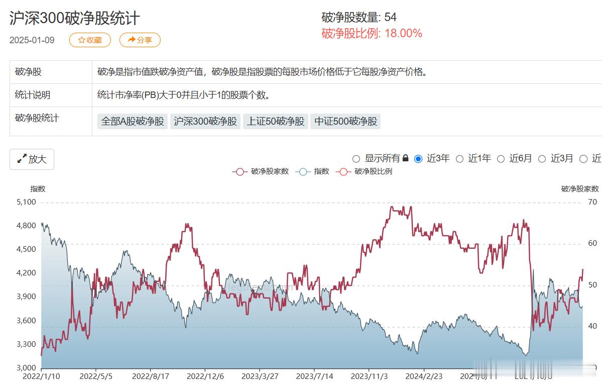 a股  一个中线很好用的底部入场信号，当沪深300破净率大于20%后，进入中线筑