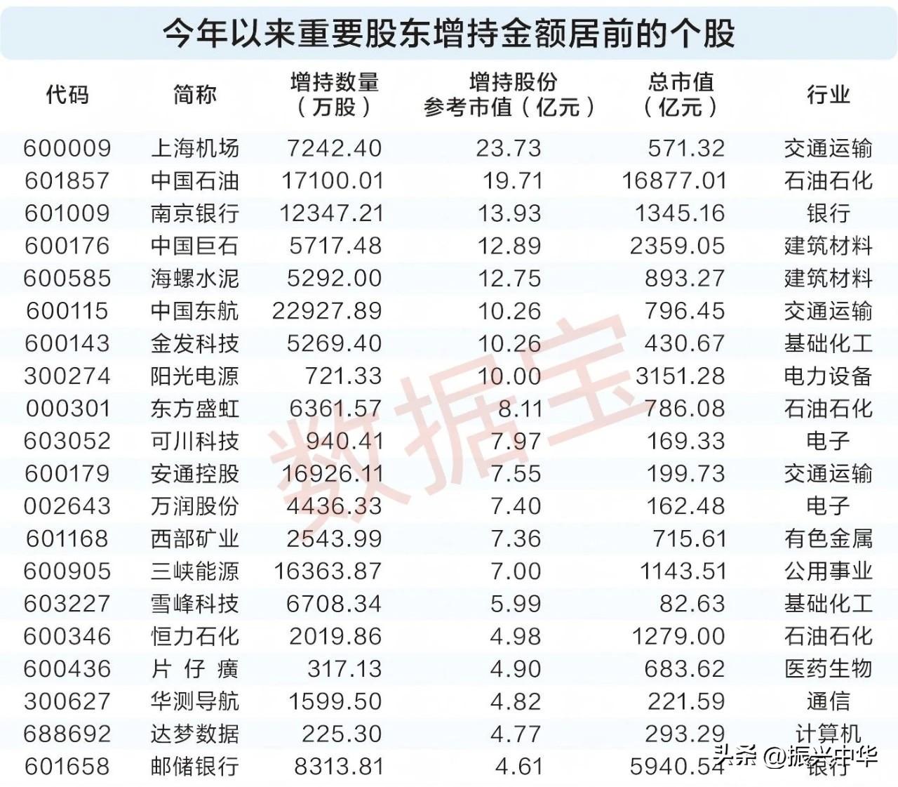 今年以来重要股东增持金额居前个股！