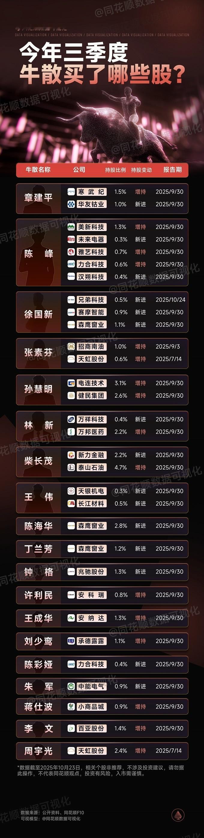 三季度牛散买了哪些股 ​​​