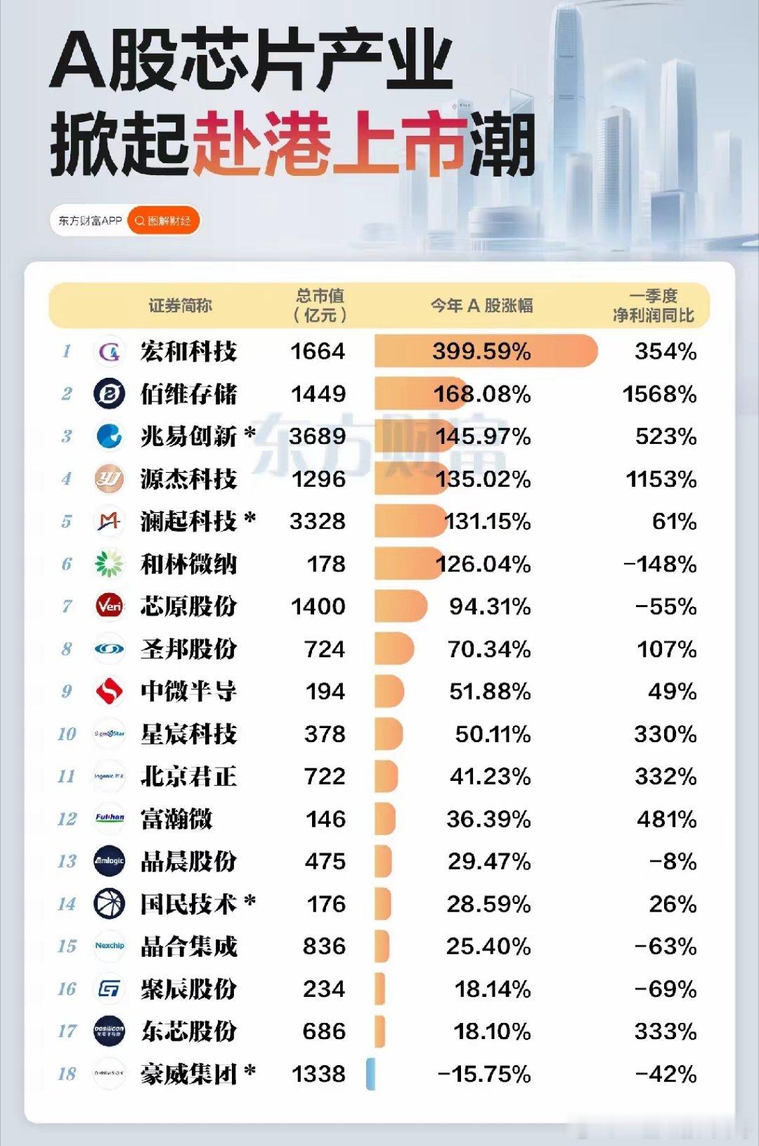 芯片股集体“出走”港股？这波赴港潮的背后，藏着A股的新信号今年的A股芯片板块，上