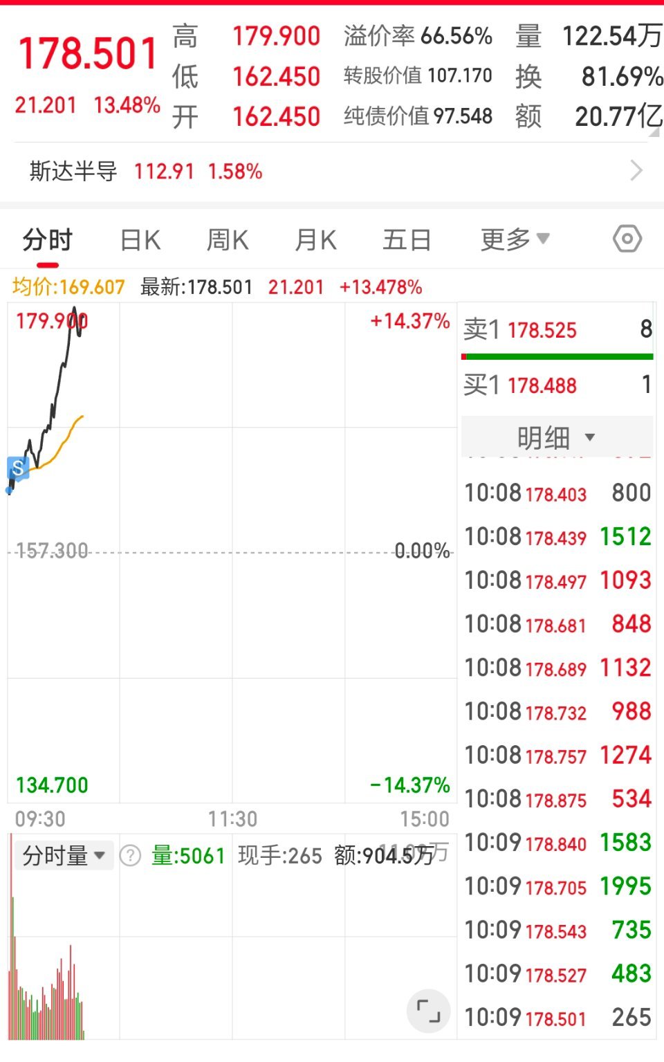 没忍住，把昨天上市涨停的转债卖了开盘就卖掉。卖完，一路上涨，目前已经涨了12%。