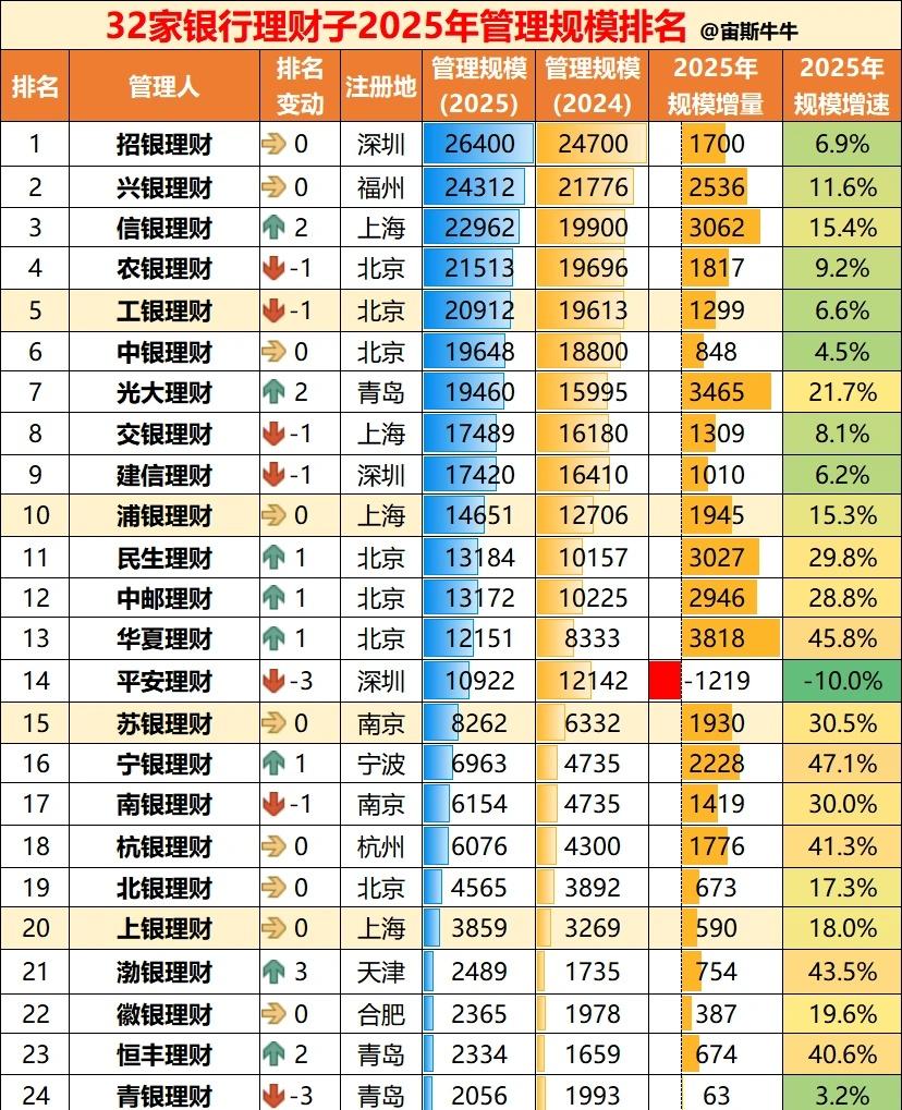 2025年银行理财子管理规模排名
截止2025年末，32家银行理财子管理规模合计
