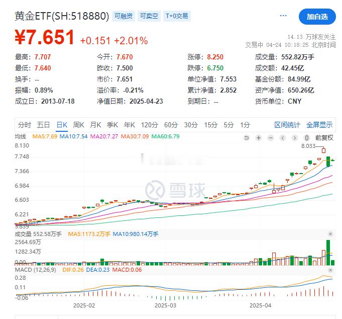 黄金ETF反弹，感觉可以后面回调继续加仓，未来世界还是动荡为主啊 ，想跟着一起买