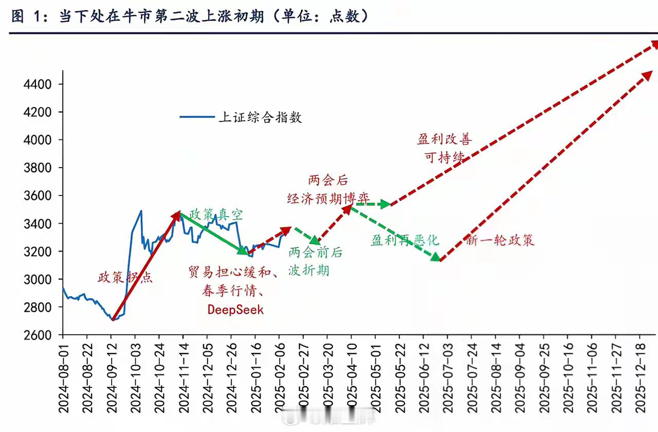 今晚发酵了两个方向：一是阿里巴巴财报超预期，并且要加大AI端投入，阿里未来三年云