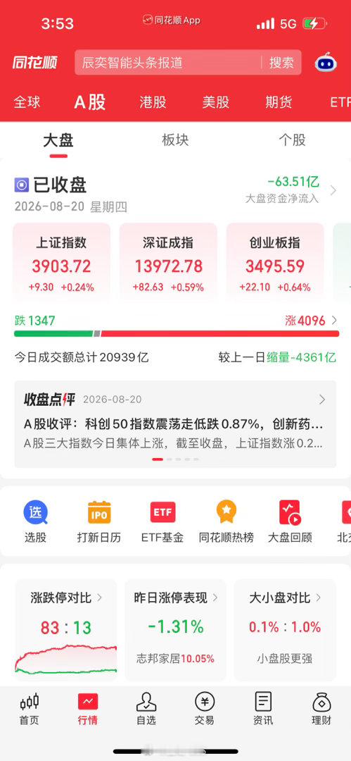 收评：指数分化震荡，沪指缩量回踩关键支撑！当下行情思路与优质方向梳理宝子们收盘好