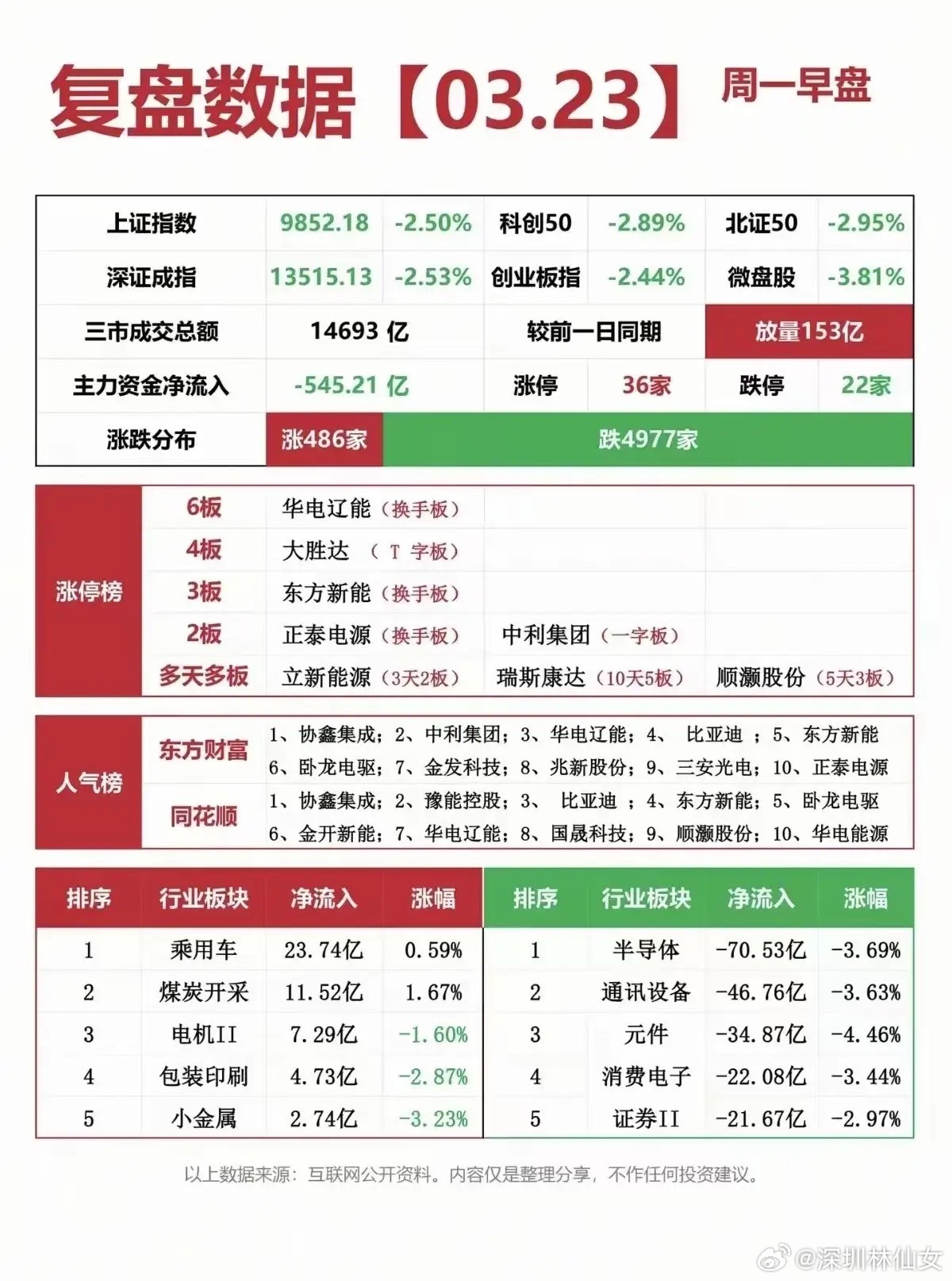 3月23日周一早盘A股复盘梳理！今日早盘三大指数全线大跌，沪指跌2.50%、深成