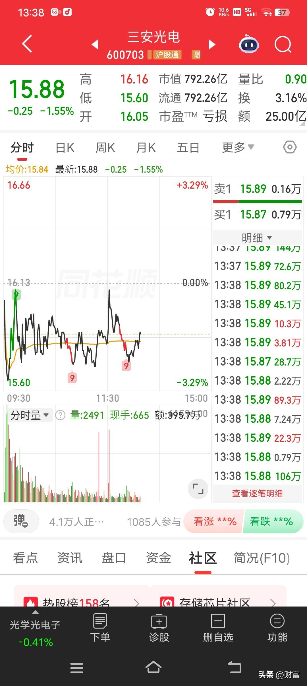 三安光电最新价15.88，走势偏弱。这段时间它一直在15元附近来回震荡，可把散户