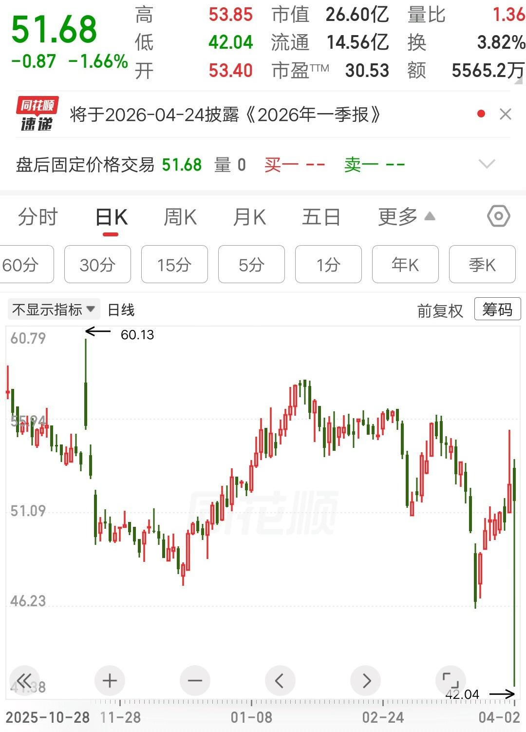 一位湖北的股民今天运气爆棚，精准抄在最低价格，他迫不及待的炫耀自己的操作，引来大