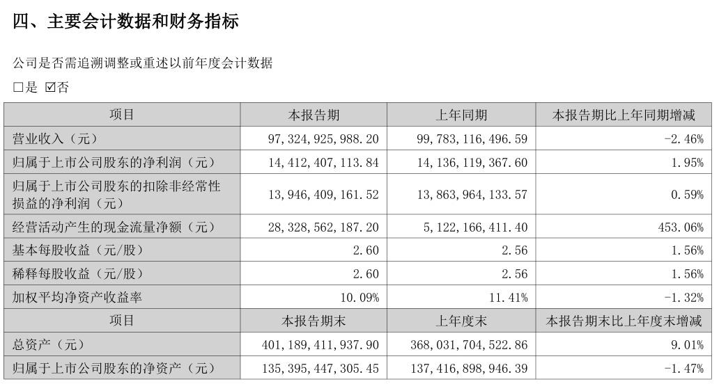 格力电器2025 年上半年净利润 144.12 亿元，同比增长 1.95%！
