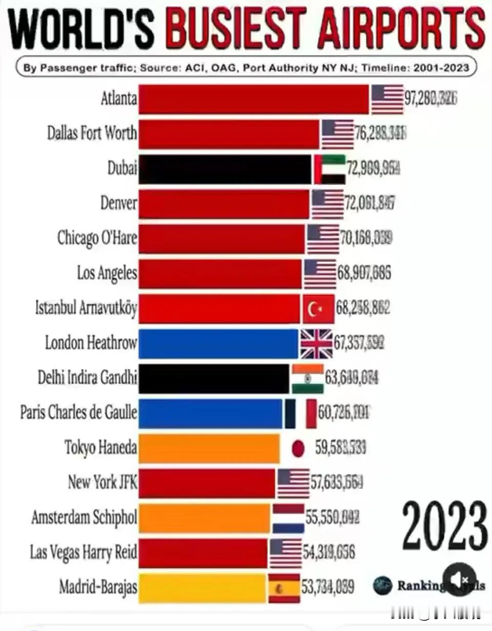 2023世界最繁忙机场