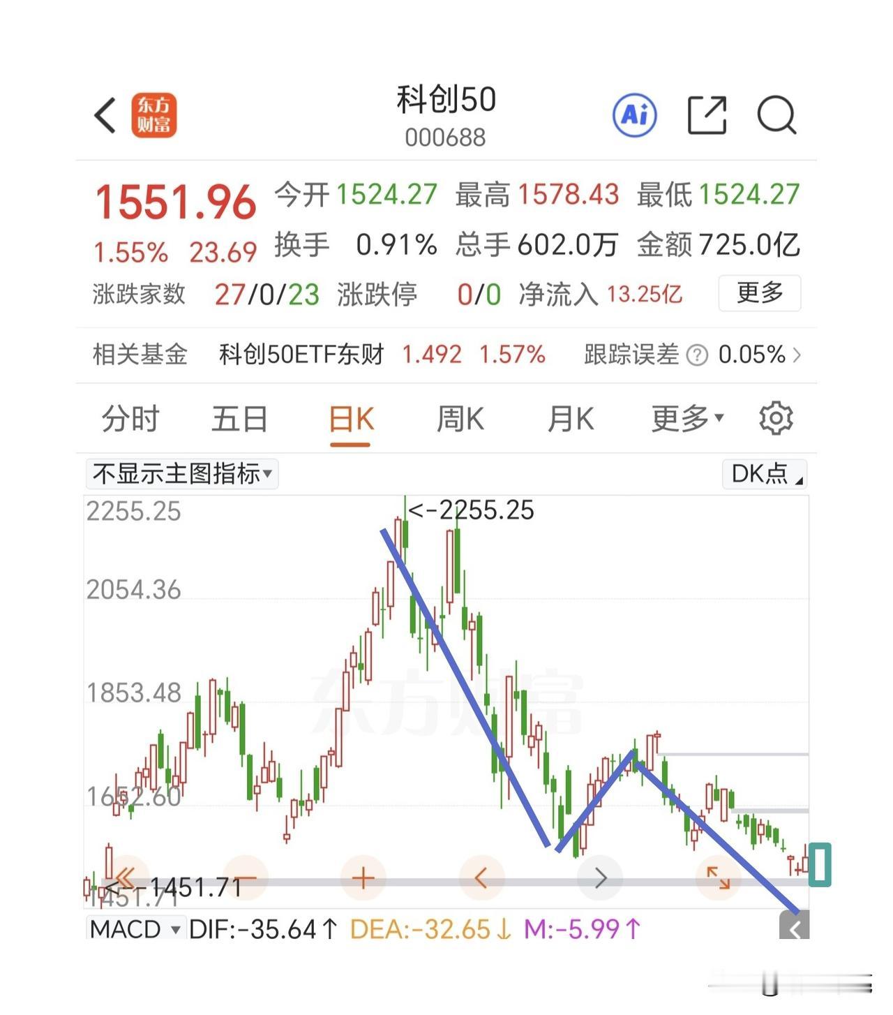 科创50指数昨天逆势上涨，是企稳反转了吗？
个人浅见，下跌途中的阳线是卖出的机会