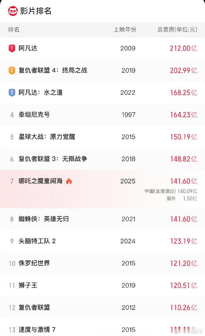 《哪吒之魔童闹海》票房破 141.60 亿，超《蜘蛛侠：英雄无归》，登全球影史第